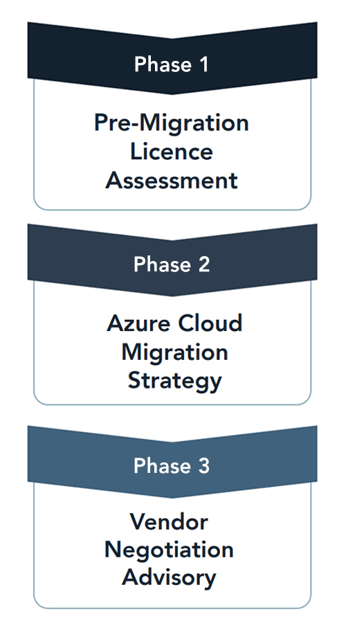 On-premise to Azure cloud migration strategy