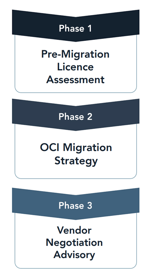 Oracle on-premise to cloud migration