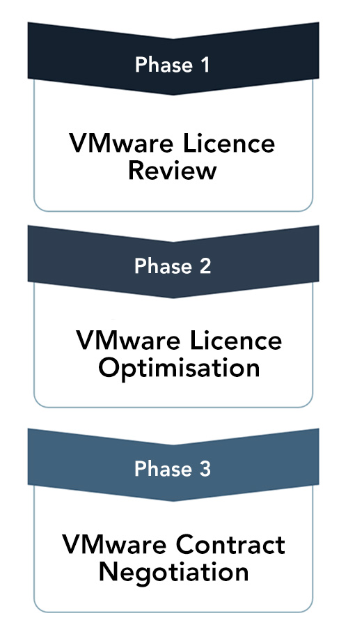 VMware manage licenses