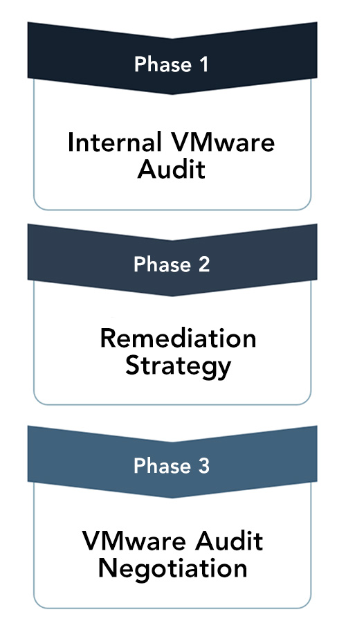 VMware self-audit notification